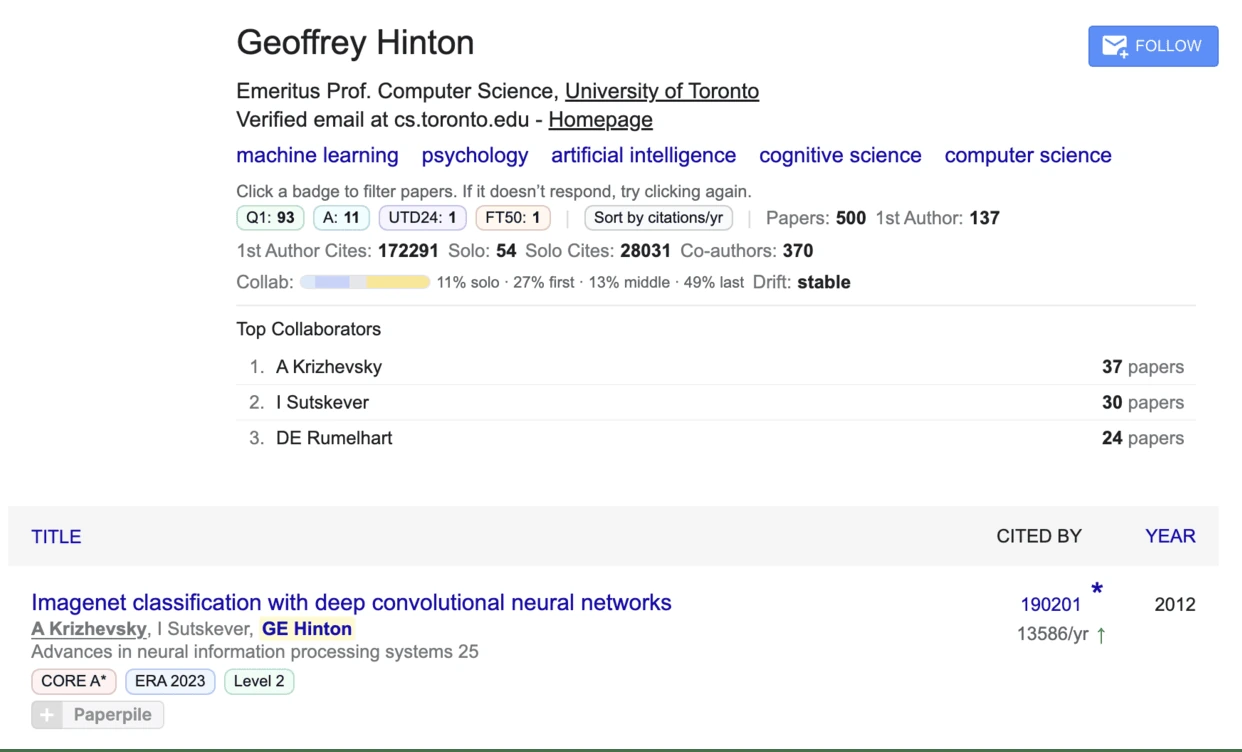 Google Scholar author profile for Geoffrey Hinton with Scholar Utility Belt additions: quality badge counts (Q1 93, A 11, UTD24 1, FT50 1), a sort by citations per year control, first-author and solo counts, a collaboration bar, top collaborators, and CORE, ERA and level badges on a paper