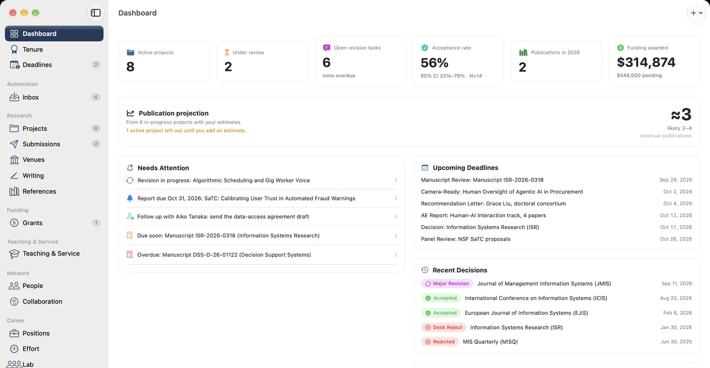 Vitae dashboard with sample data: counts of active projects and papers under review, acceptance rate, funding awarded, a list of items needing attention, upcoming deadlines and recent editorial decisions