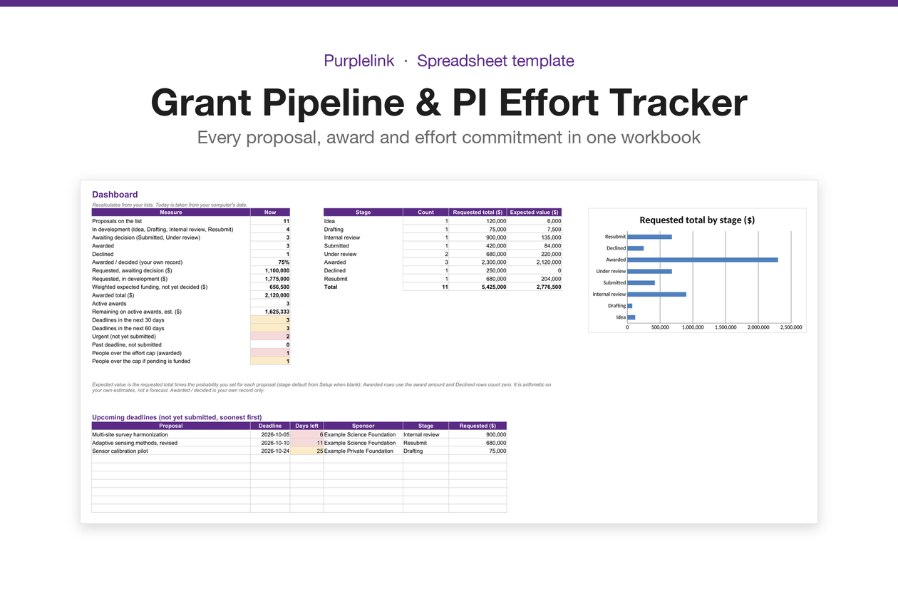 The Grant Pipeline and PI Effort Tracker dashboard
