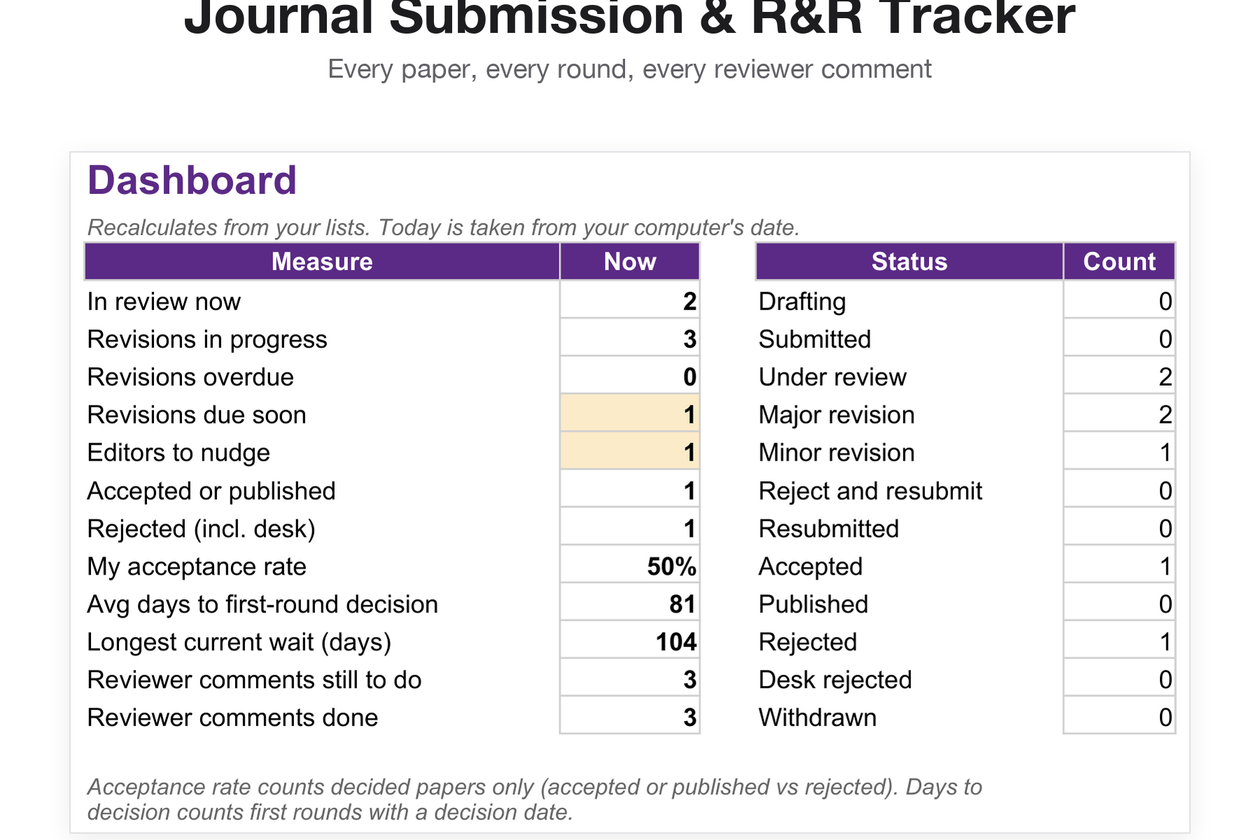 The Journal Submission and R&R Tracker dashboard